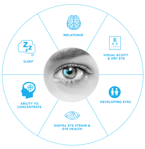 Benefits and risk of Blue Lights