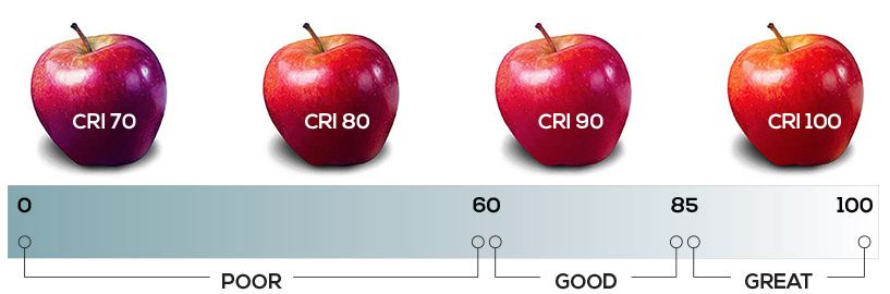 CRI Comparison