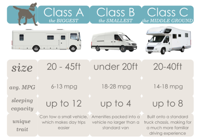 Class A B C motorhome