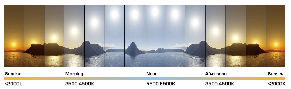 Color Temperature Chart