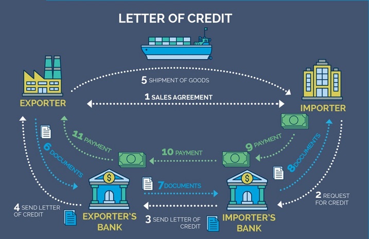 International Payment types Letter of Credit payment scheme Tosk Global Ventures