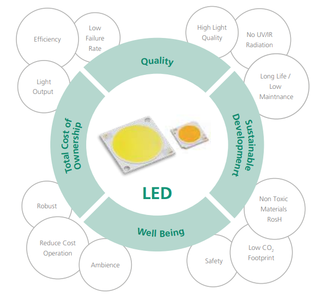 LED Advantage