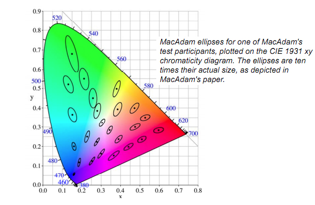 MacAdams ellipse