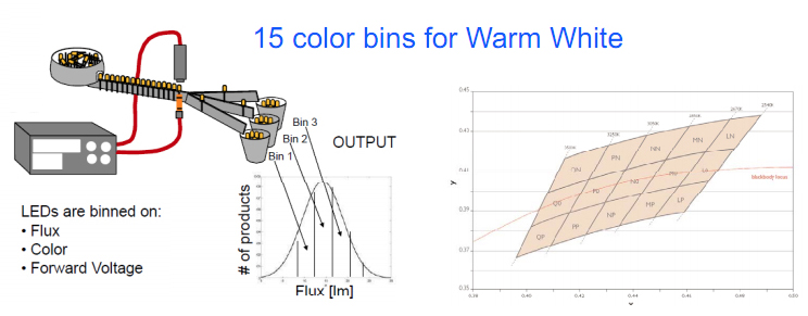 15 color bins for warm white