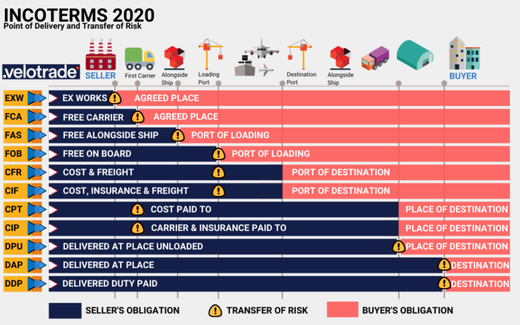 Incoterms