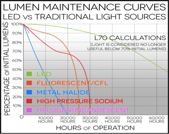 lumen maintenance curves