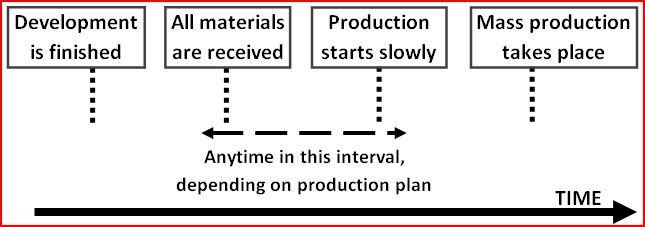 pre-production inspection timing