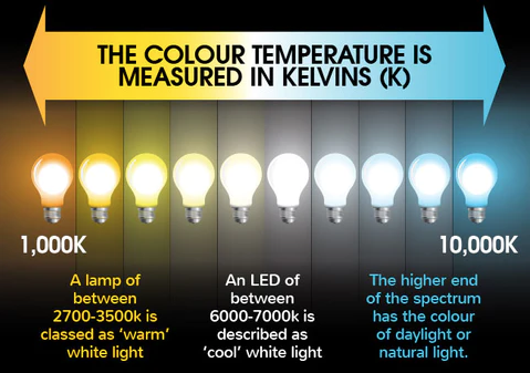 the color temperature is measured in Kelvins