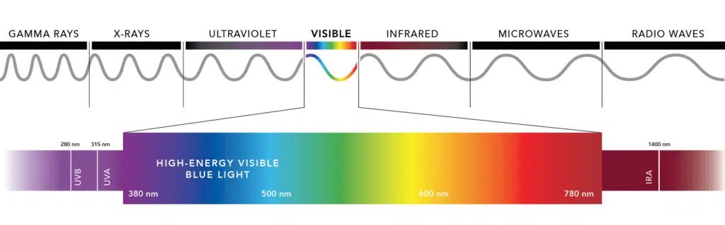 visible-light-spectrum-hev-blue-light-